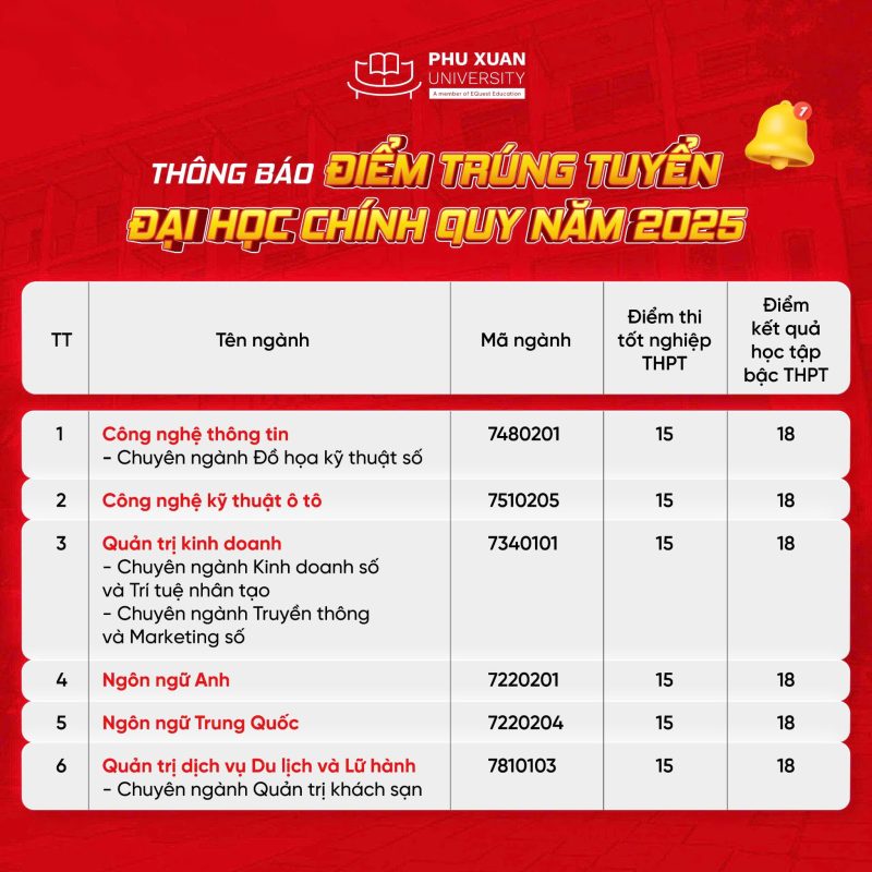 Điểm trúng tuyển đại học chính quy Trường Đại học Phú Xuân năm 2025